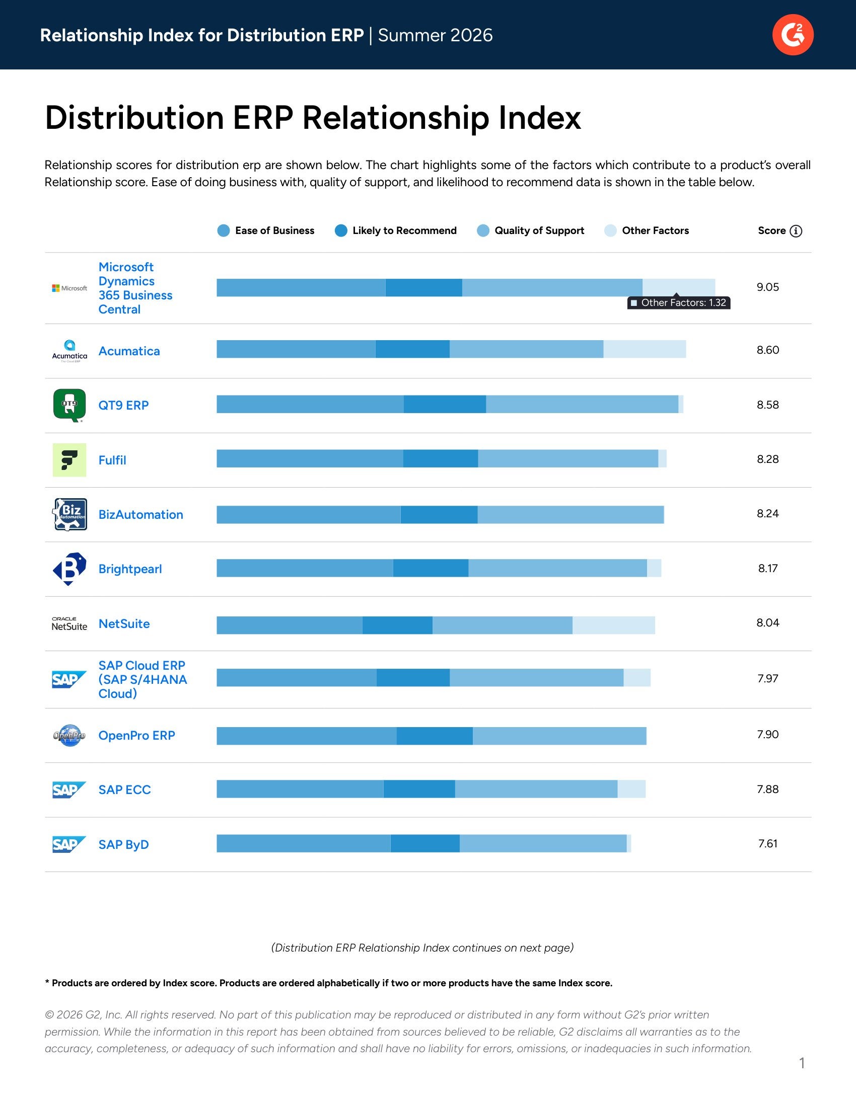 Acumatica Cloud ERP Ranks Among the Top Distribution ERPs for Business Relationships, page 0