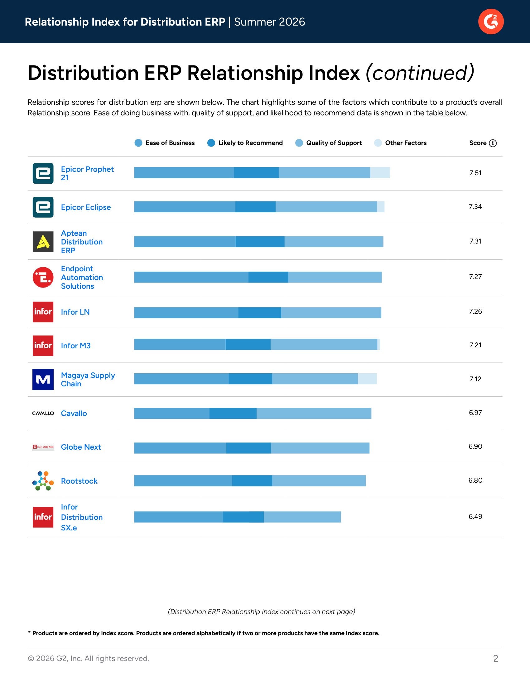 Acumatica Cloud ERP Ranks Among the Top Distribution ERPs for Business Relationships, page 1