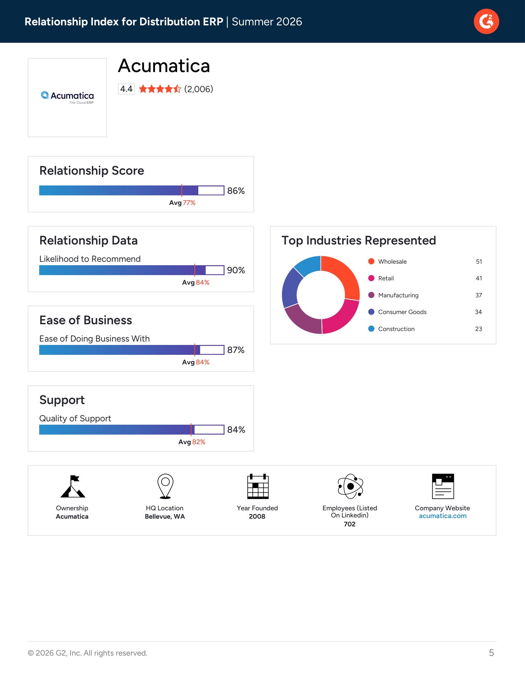 Acumatica Cloud ERP Ranks Among the Top Distribution ERPs for Business Relationships, page 3