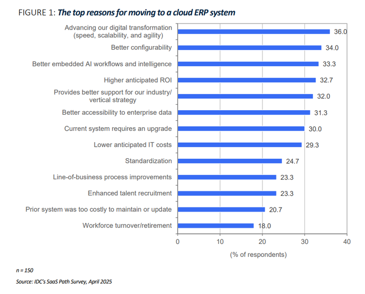 top-reason-moving-to-erp
