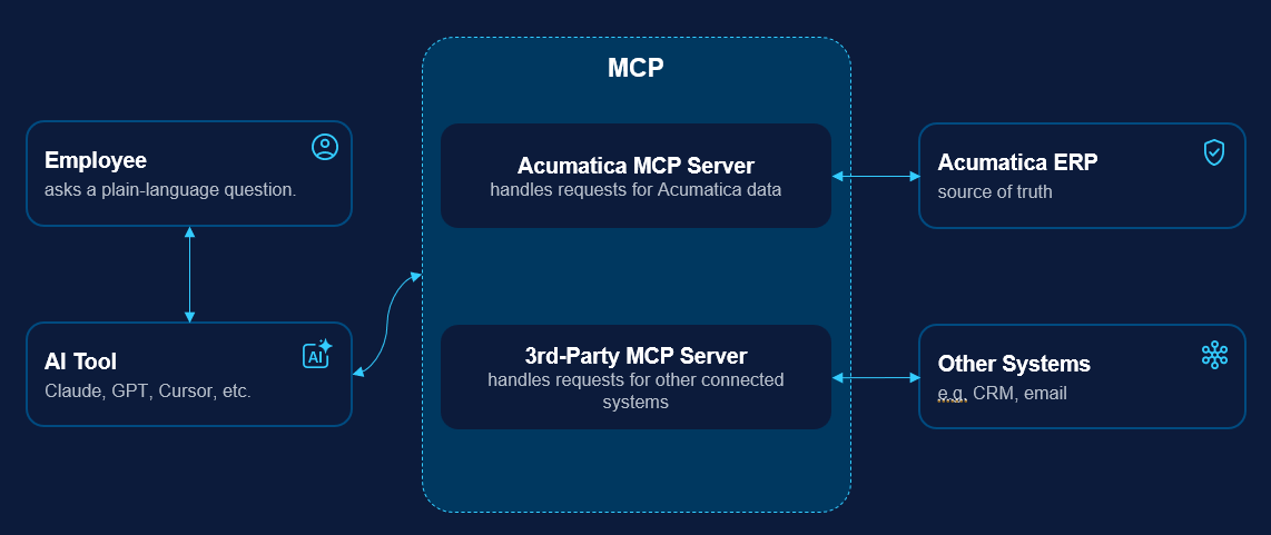 AI Foundation Screenshot of the Acumatica AI Foundation