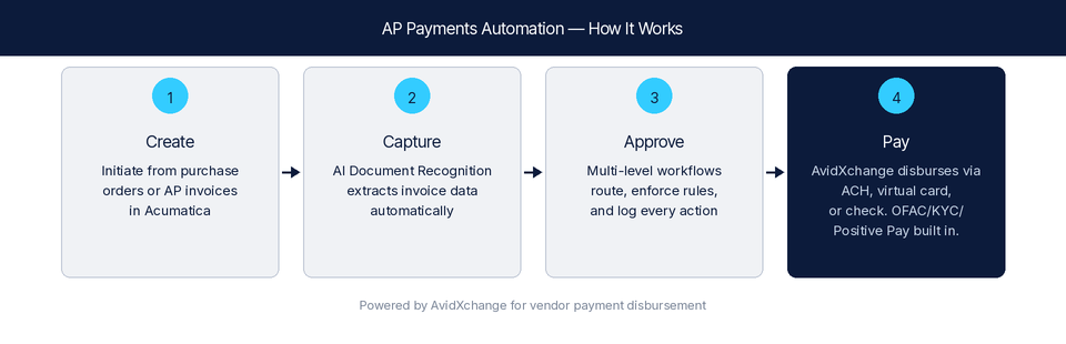 AP Payments Automation by AvidXChange