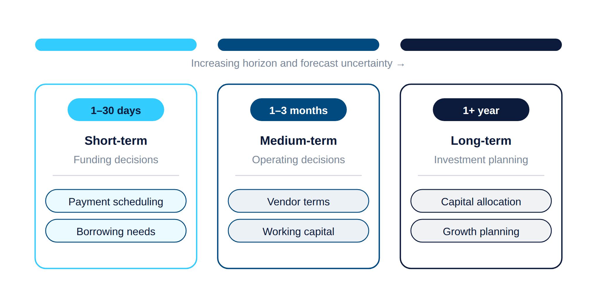 cash-flow-forecast-horizons Cash flow forecast horizons