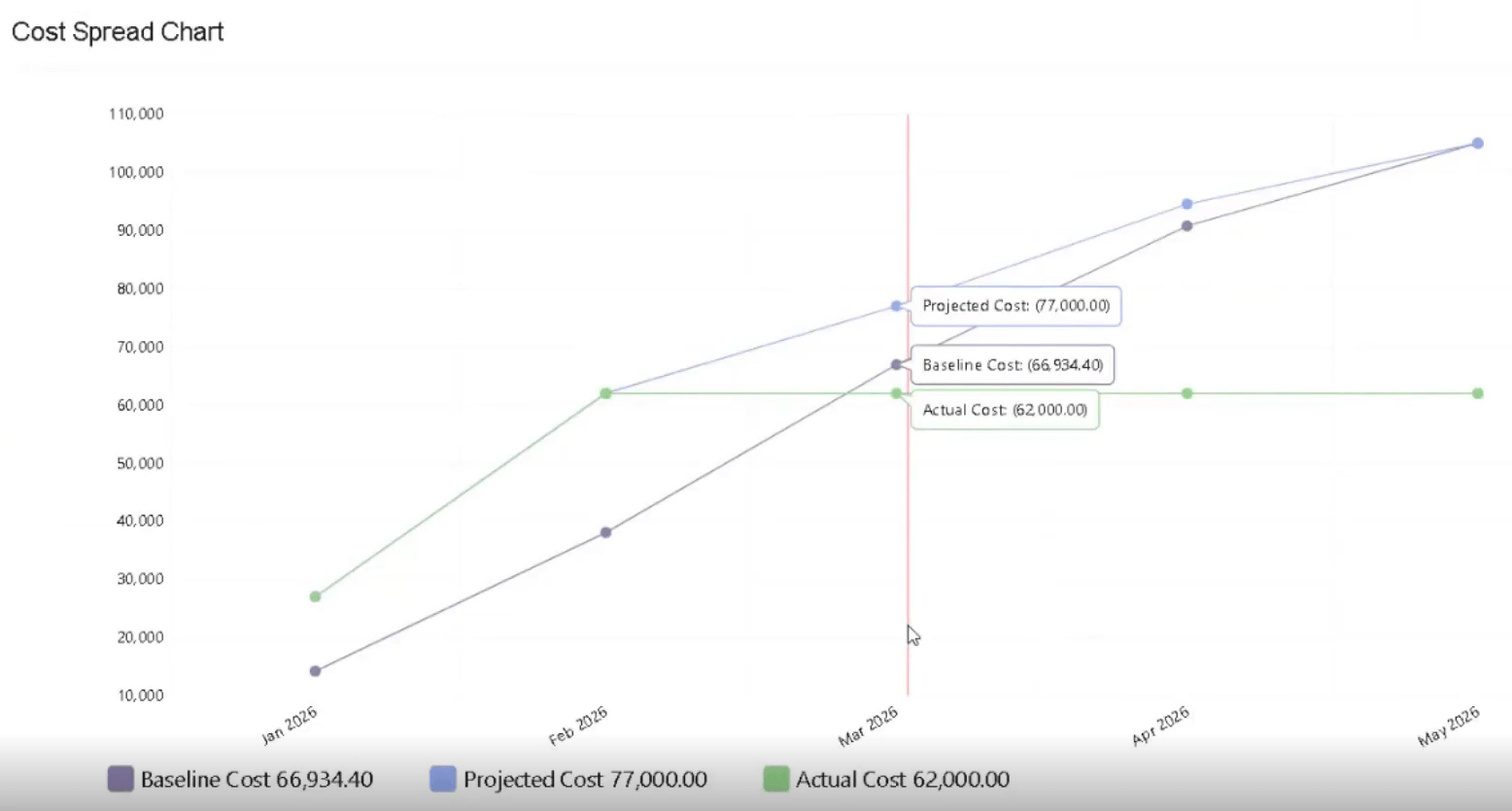 Forecast Costs the Way Construction Spending Actually Moves