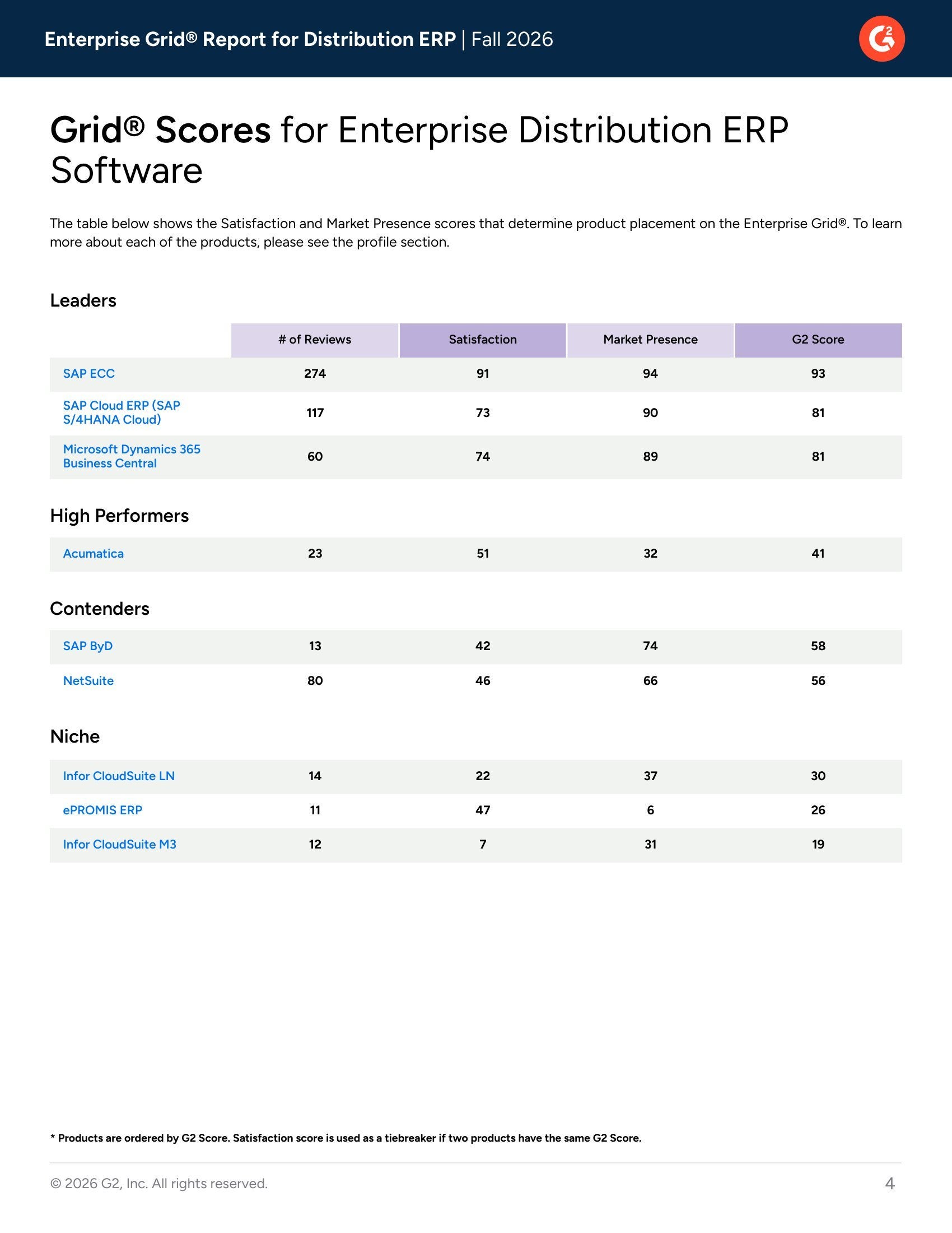 Acumatica Named High Performer in G2 Enterprise Distribution ERP Grid® – Fall 2026, page 2