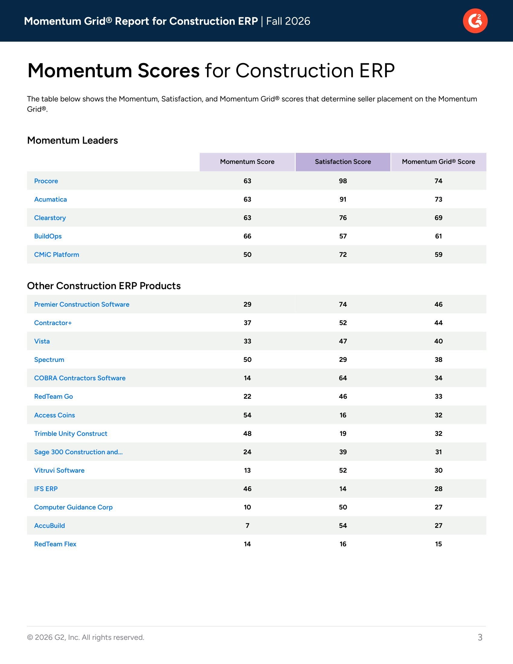 Acumatica Recognized as a Momentum Leader in G2 Construction ERP Grid® – Fall 2026, page 2