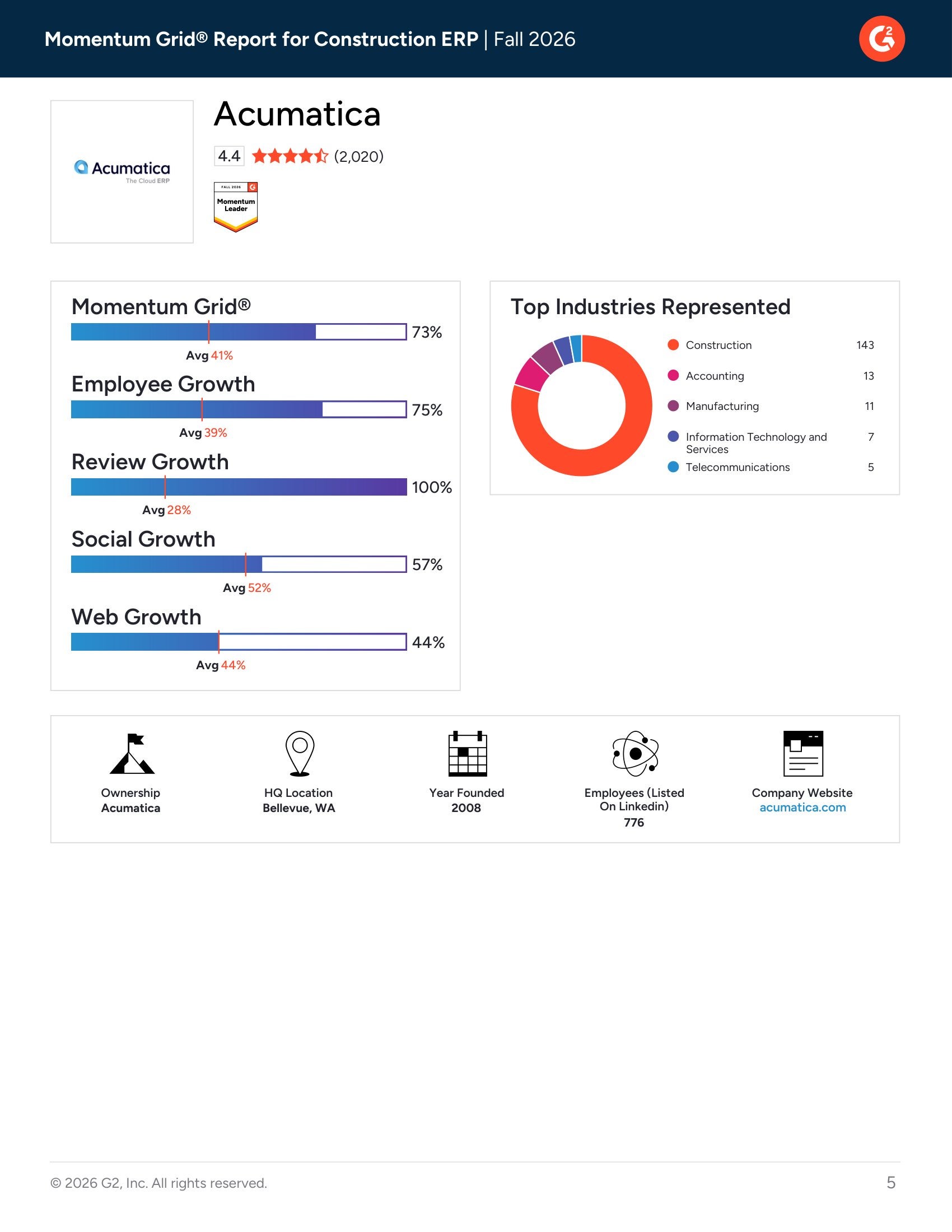 Acumatica Recognized as a Momentum Leader in G2 Construction ERP Grid® – Fall 2026, page 3