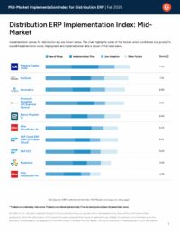 G2 Distribution ERP Implementation Index: Mid-Market