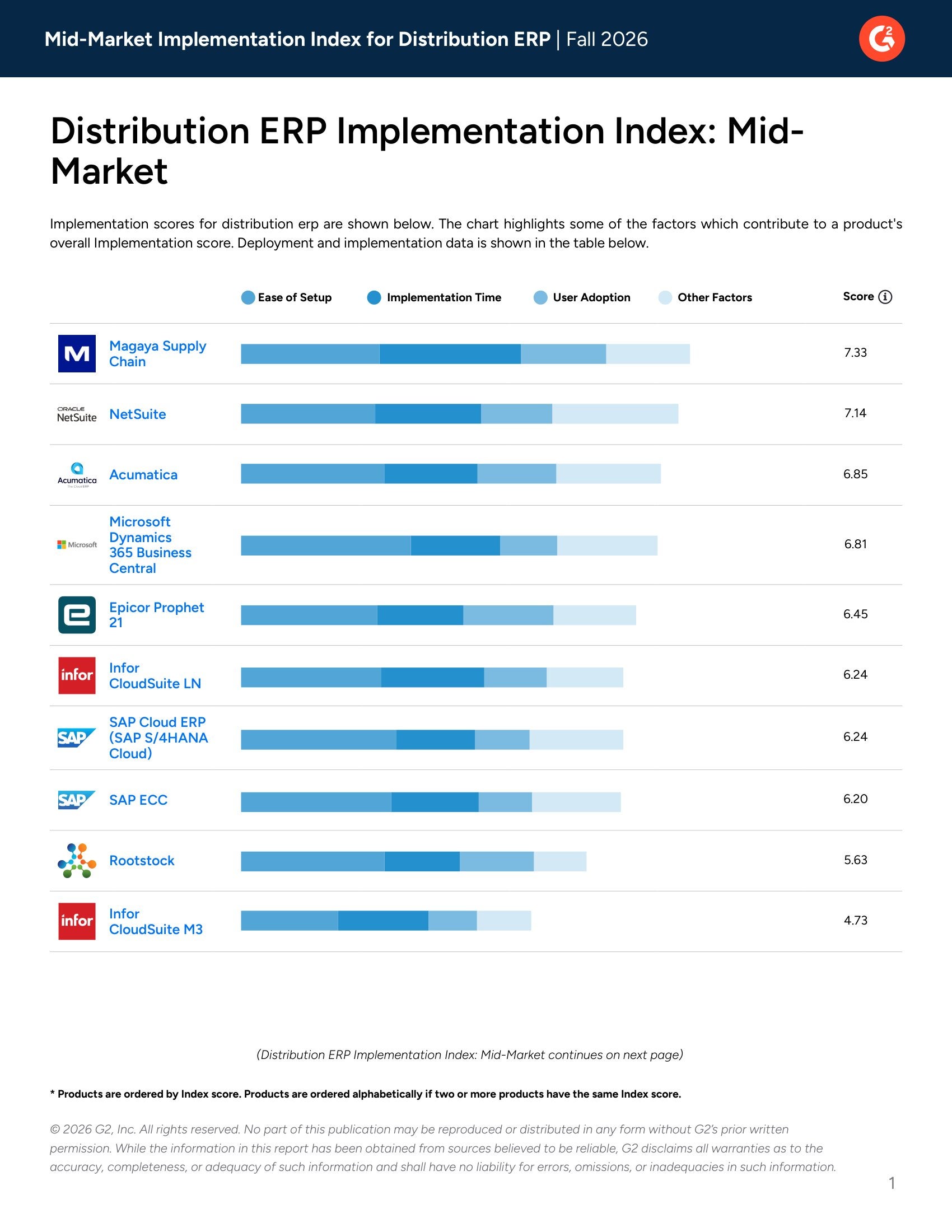 Distribution ERP Implementation Index: Mid-Market -- Fall 2026