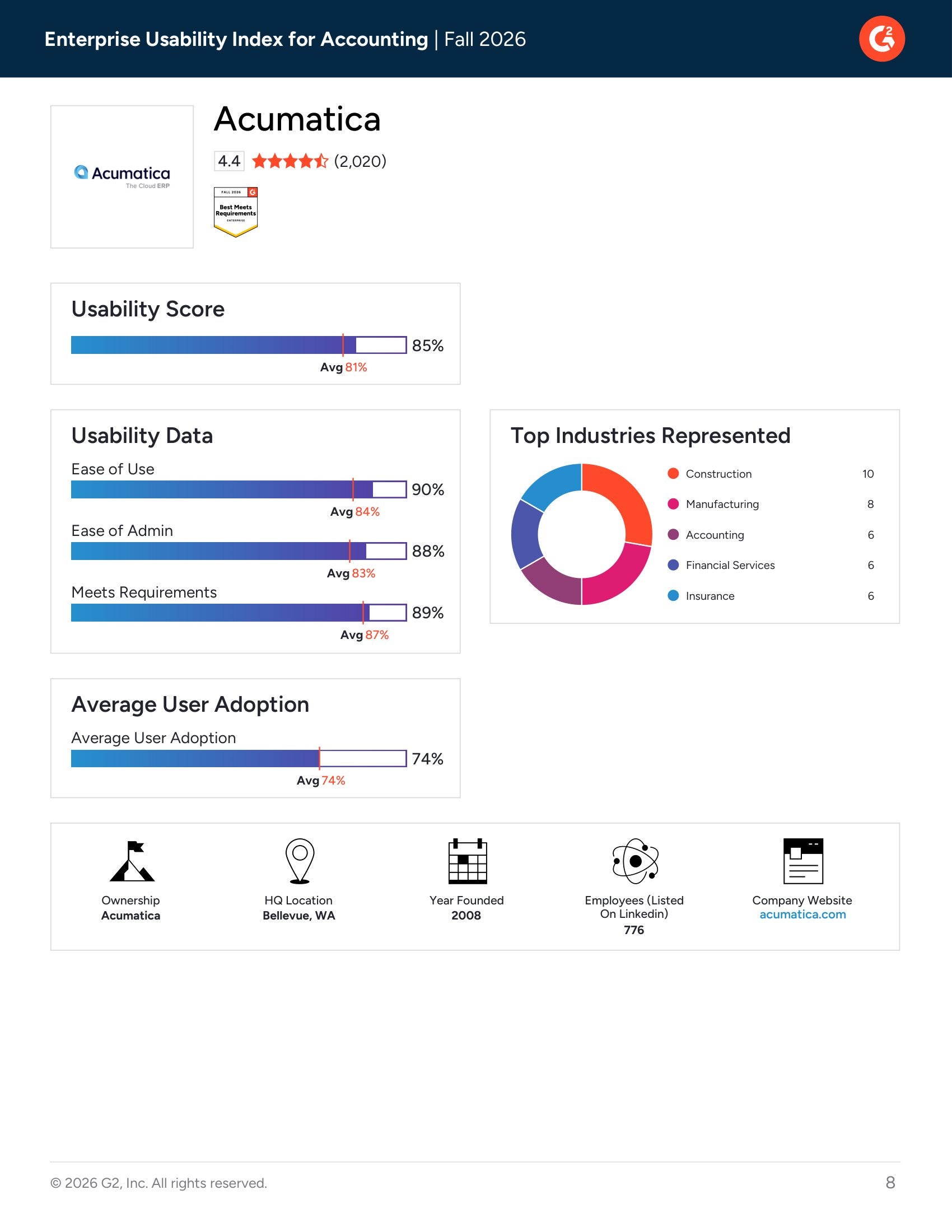 Acumatica Among Top Rated Enterprise Accounting Solutions in G2's Fall 2026 Usability Report Index., page 2