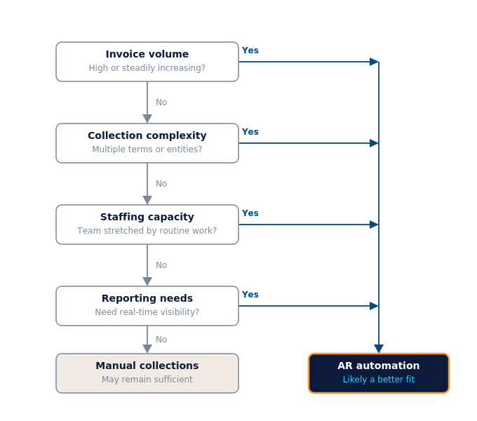 ar_collections_decision_flowchart (1) ar_collections_decision_flowchart