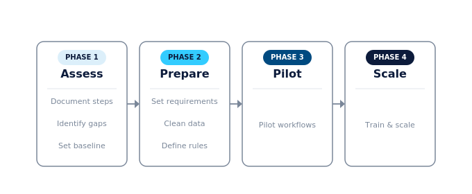 ar_migration_roadmap Four-phase roadmap for moving from manual AR collections to automation: Assess, Prepare, Pilot, and Scale.