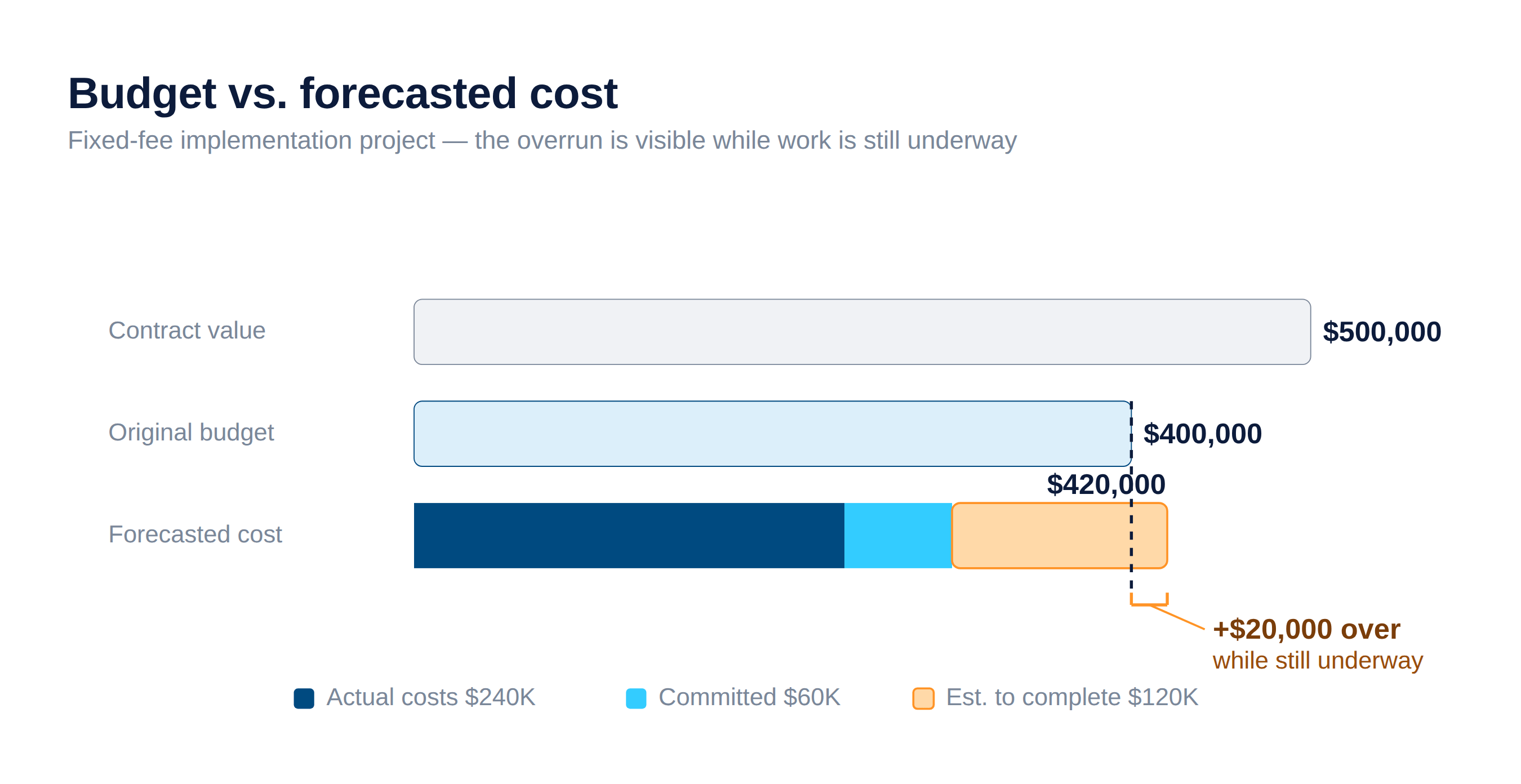 budget-vs-forecast-waterfall Budget vs. forecasted cost example