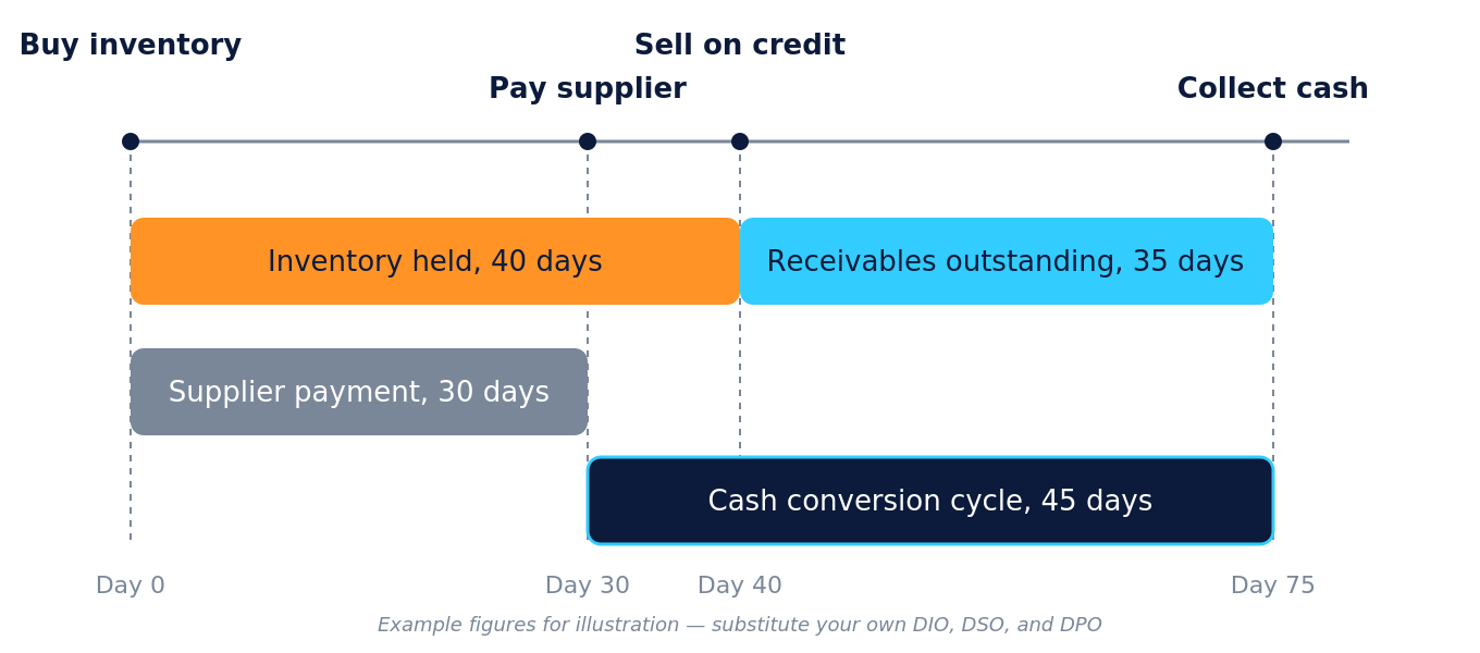 Cash conversion cycle timeline