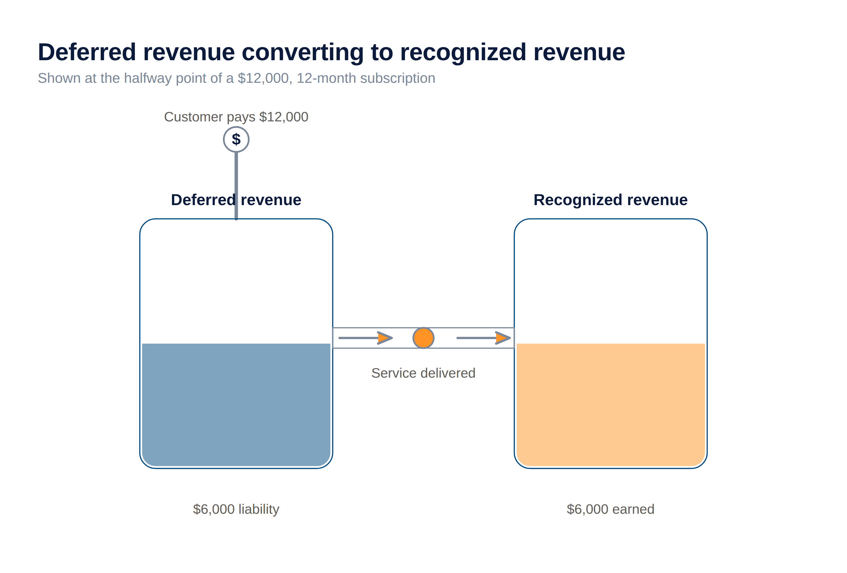deferred-revenue-tanks Deferred revenue converting to recognized revenue