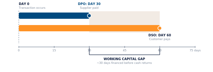 DPO DSO cash timing