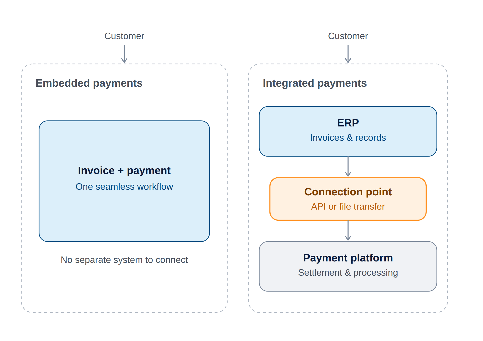 embedded_vs_integrated