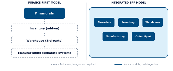 finance_first_vs_integrated_erp Diagram contrasting a finance-first model, where Financials is a central hub connected to bolted-on Inventory, Warehouse, and Manufacturing add-ons via integrations, with an integrated ERP model, where Financials, Inventory, Warehouse, Manufacturing, and Order Management all sit natively inside one unified platform.