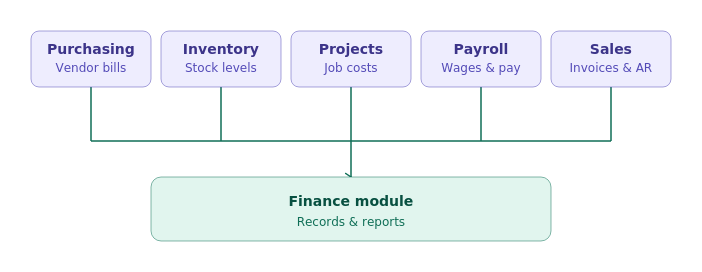 finance_module_flow_new Finance module flow