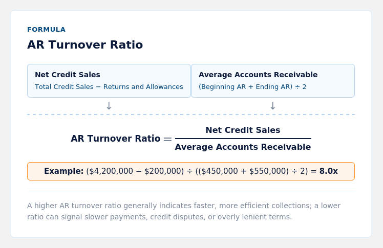 AR Turnover Standard Formula
