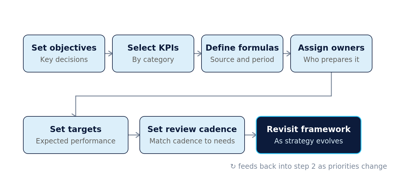 KPI framework flowchart