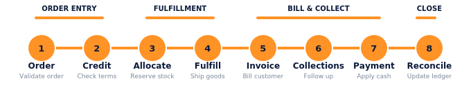 O2C process flow