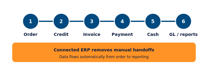 order_to_cash_flow_diagram Order-to-cash flow diagram showing sales order, credit check, invoice, payment, cash application, and GL reporting connected in one ERP system with no manual re-entry between steps.