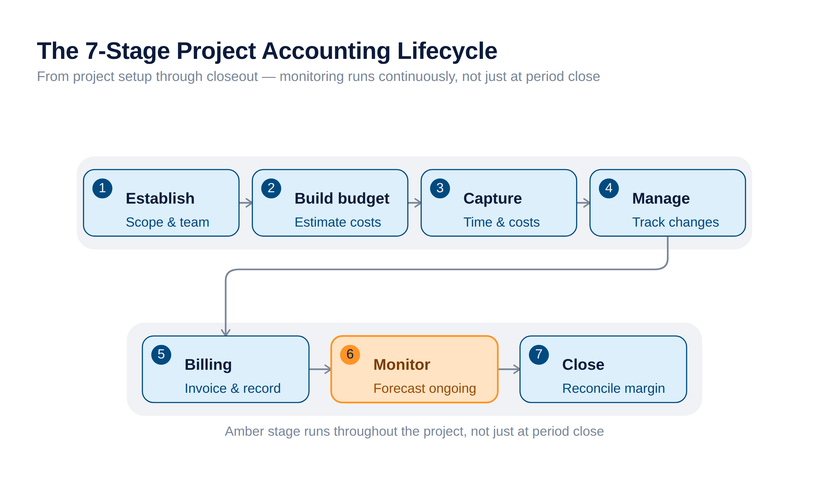 project-accounting-lifecycle The 7-Stage Project Accounting Lifecycle