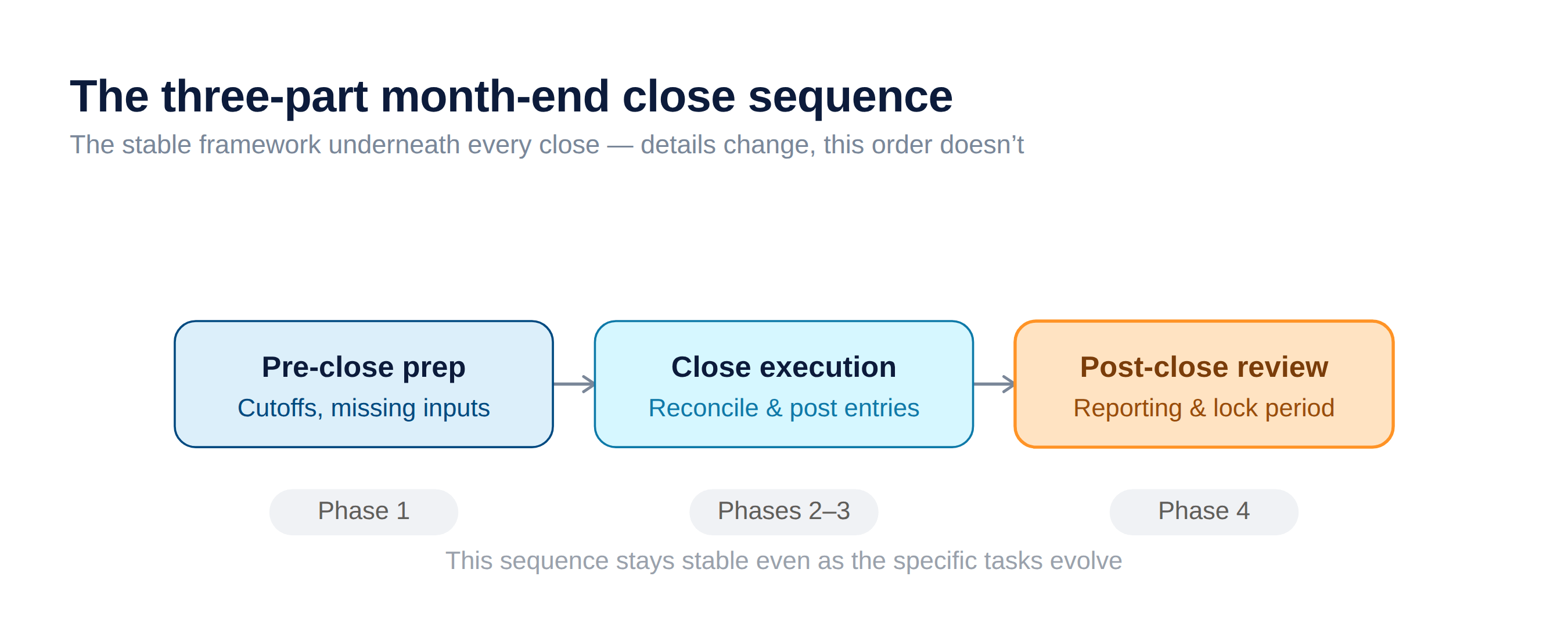 The three-part month-end close sequence