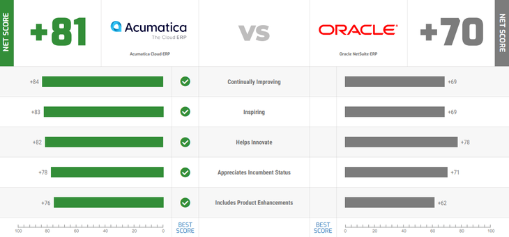 acumatica-vs-netsuite-strategy-and-innovation
