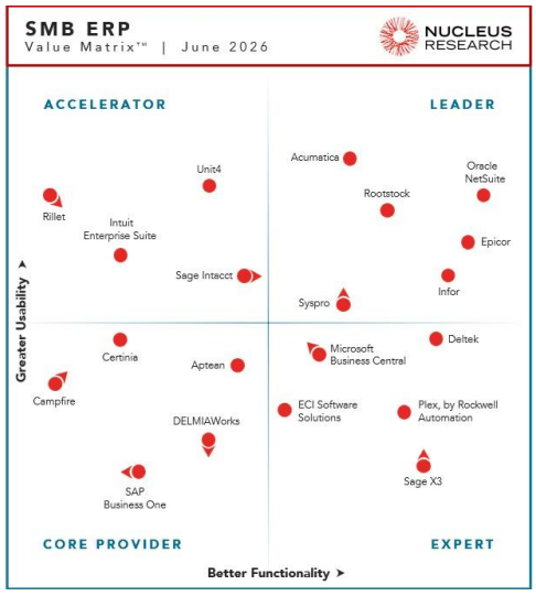 smb-erp-value-matrix-june-2026